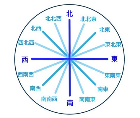 東南西北座標|【方位圖】輕鬆掌握方位：15620 個方位圖、八方位、。